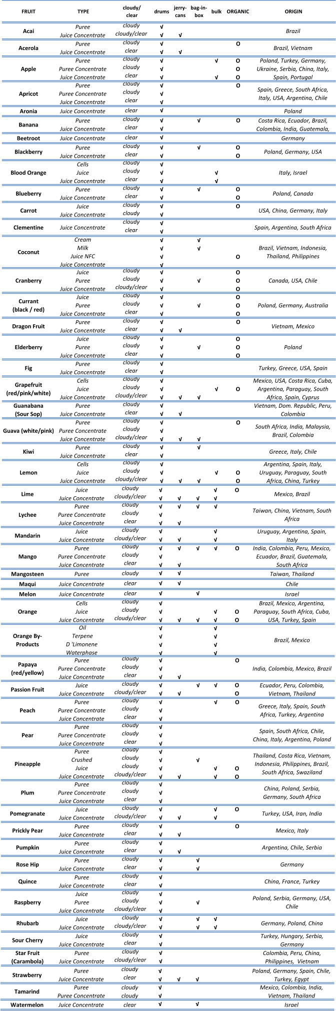 FRUIT TYPE cloudy/ clear drums jerry- cans bag-in- box bulk ORGANIC ORIGIN Acai Puree  Juice Concentrate cloudy cloudy/clear √ √ √ Brazil Acerola    Puree  Juice Concentrate cloudy clear √ √ √ Ο Brazil, Vietnam Apple Puree  Puree Concentrate Juice Concentrate cloudy cloudy clear √ √ √ √ √ Ο Ο Ο Poland, Turkey, Germany,  Ukraine, Serbia, China, Italy,  Spain, Portugal Apricot    Puree  Puree Concentrate Juice Concentrate cloudy cloudy clear √ √ √ Ο Spain, Greece, South Africa,  Italy, USA, Argentina, Chile Aronia   Juice Concentrate clear √ Poland Banana    Puree  Juice Concentrate cloudy clear √ √ √ Ο Costa Rica, Ecuador, Brazil,  Colombia, India, Guatemala,  Beetroot  Juice Concentrate clear √ Germany Blackberry  Puree Juice Concentrate cloudy clear √ √ √ Ο Ο Poland, Germany, USA Blood Orange Cells Juice Juice Concentrate cloudy cloudy clear √ √ √ √ √ Italy, Israel Blueberry    Puree Juice Concentrate cloudy clear √ √ √ Ο Ο Poland, Canada Carrot Juice Juice Concentrate cloudy cloudy √ √ Ο USA, China, Germany, Italy Clementine    Juice Concentrate cloudy clear √ √ Spain, Argentina, South Africa Coconut  Cream Milk Juice NFC Juice Concentrate √ √ √ √ √ √ Ο Brazil, Vietnam, Indonesia,  Thailand, Philippines Cranberry    Juice Puree Juice Concentrate cloudy cloudy cloudy/clear √ √ √ √ Ο Ο Ο Canada, USA, Chile Currant  (black / red) Juice Puree Juice Concentrate cloudy cloudy clear √ √ √ √ Ο Ο Ο Poland, Germany, Australia Dragon Fruit    Puree Juice Concentrate cloudy clear √ √ √ Ο Vietnam, Mexico Elderberry  Juice Puree Juice Concentrate cloudy cloudy clear √ √ √ √ Ο Ο Ο Poland Fig Puree Juice Concentrate cloudy clear √ √ Turkey, Greece, USA, Spain Grapefruit  (red/pink/white) Cells Juice Juice Concentrate cloudy cloudy cloudy/clear √ √ √ √ √ √ Ο Mexico, USA, Costa Rica, Cuba,  Argentina, Paraguay, South  Africa, Spain, Cyprus Guanabana  (Sour Sop) Puree Juice Concentrate cloudy clear √ √ √ Vietnam, Dom. Republic, Peru,  Colombia Guava (white/pink) Puree  Puree Concentrate Juice Concentrate cloudy cloudy cloudy/clear √ √ √ √ √ Ο South Africa, India, Malaysia,  Brazil, Colombia Kiwi    Puree Juice Concentrate cloudy clear √ √ √ Greece, Italy, Chile Lemon    Cells Juice Juice Concentrate cloudy cloudy cloudy/clear √ √ √ √ √ √ Ο Ο Argentina, Spain, Italy,  Uruguay, Paraguay, South  Africa, China, Turkey Lime Juice Juice Concentrate cloudy cloudy/clear √ √ √ √ √ √ Ο Mexico, Brazil Lychee    Puree  Puree Concentrate Juice Concentrate cloudy cloudy clear √ √ √ √ √ √ √ Taiwan, China, Vietnam, South  Africa Mandarin  Juice Juice Concentrate cloudy cloudy/clear √ √ √ √ √ Uruguay, Argentina, Spain,  Italy Mango Puree  Puree Concentrate Juice Concentrate cloudy cloudy clear √ √ √ √ √ √ √ Ο India, Colombia, Peru, Mexico,  Ecuador, Brazil, Guatemala,  South Africa Mangosteen  Puree  cloudy √ √ Taiwan, Thailand Maqui  Juice Concentrate clear √ √ Chile Melon Juice Concentrate clear √ √ Israel Orange    Cells Juice Juice Concentrate cloudy cloudy cloudy/clear √ √ √ √ √ √ √ Ο Ο Brazil, Mexico, Argentina,  Paraguay, South Africa, Cuba,  USA, Turkey, Spain Orange By- Products  Oil  Terpene D 'Limonene Waterphase √ √ √ √ √ √ √ √ Brazil, Mexico Papaya  (red/yellow) Puree  Puree Concentrate Juice Concentrate cloudy cloudy clear √ √ √ √ Ο India, Colombia, Mexico, Brazil Passion Fruit    Juice Juice Concentrate cloudy cloudy/clear √ √ √ √ √ Ο Ο Ecuador, Peru, Colombia,  Vietnam, Thailand Peach    Puree  Puree Concentrate Juice Concentrate cloudy cloudy clear √ √ √ √ Ο Greece, Italy, Spain, South  Africa, Turkey, Argentina Pear    Puree  Puree Concentrate Juice Concentrate cloudy cloudy clear √ √ √ Spain, South Africa, Chile,  China, Italy, Argentina, Poland Pineapple Puree  Crushed Juice Juice Concentrate cloudy cloudy cloudy cloudy/clear √ √ √ √ √ √ √ √ Ο Ο Thailand, Costa Rica, Vietnam,  Indonesia, Philippines, Brazil,  South Africa, Swaziland Plum Puree  Puree Concentrate Juice Concentrate cloudy cloudy clear √ √ √ China, Poland, Serbia,  Germany, South Africa Pomegranate    Juice Juice Concentrate cloudy cloudy/clear √ √ √ √ √ Ο Turkey, USA, Iran, India Prickly Pear    Puree Juice Concentrate cloudy clear √ √ √ Ο Mexico, Italy Pumpkin    Puree Juice Concentrate cloudy clear √ √ √ Argentina, Chile, Serbia Rose Hip Puree Juice Concentrate cloudy clear √ √ √ √ Germany Quince    Puree Juice Concentrate cloudy clear √ √ China, France, Turkey Raspberry    Juice Puree Juice Concentrate cloudy cloudy cloudy/clear √ √ √ √ Poland, Serbia, Germany, USA,  Chile Rhubarb    Juice Juice Concentrate cloudy cloudy/clear √ √ √ √ √ √ Germany, Poland, China Sour Cherry  Juice Juice Concentrate cloudy clear √ √ Turkey, Hungary, Serbia,  Germany Star Fruit  (Carambola) Puree Juice Concentrate cloudy cloudy/clear √ √ Colombia, Peru, China,  Philippines,  Vietnam Strawberry    Puree  Juice Concentrate cloudy clear √ √ √ √ Poland, Germany, Spain, Chile,  Turkey, Egypt Tamarind Puree  Puree Concentrate cloudy cloudy √ √ Mexico, Colombia, India,  Vietnam, Thailand Watermelon  Juice Concentrate  clear √ √ Israel